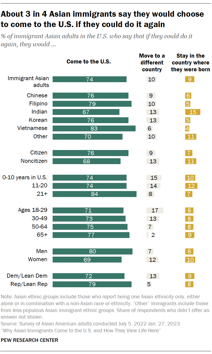 How Asian immigrants’ view their quality of life in the US | Pew ...