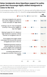 A dot plot showing that Asian immigrants show bipartisan support for policy goals that encourage highly skilled immigrants to come to the U.S.