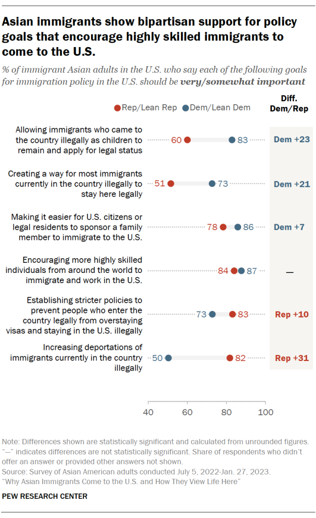 Asian immigrants show bipartisan support for policy goals that encourage highly skilled immigrants to come to the U.S.