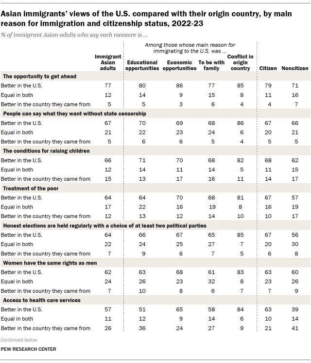 Asian immigrants’ views of the U.S. compared with their origin country, by main reason for immigration and citizenship status, 2022-23