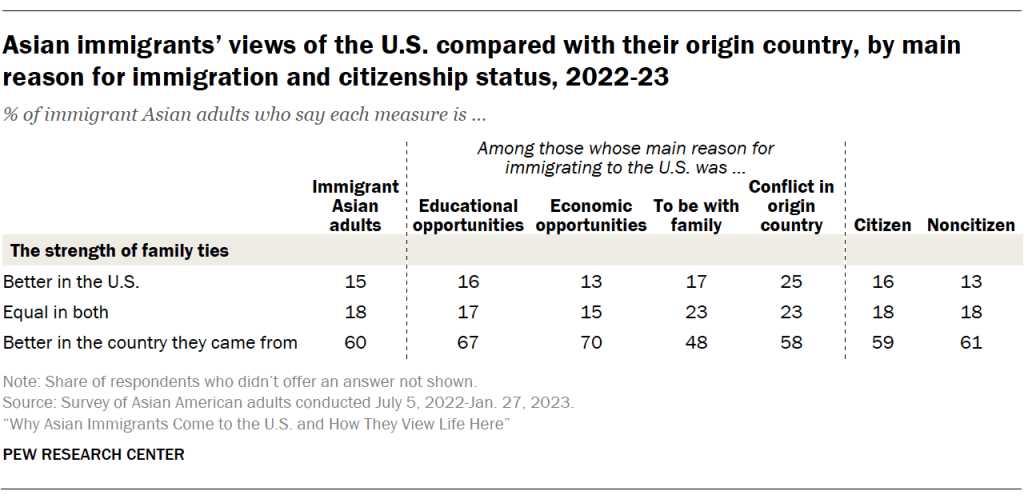 Asian immigrants’ views of the U.S. compared with their origin country, by main reason for immigration and citizenship status, 2022-23