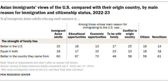 Asian immigrants’ views of the U.S. compared with their origin country, by main reason for immigration and citizenship status, 2022-23