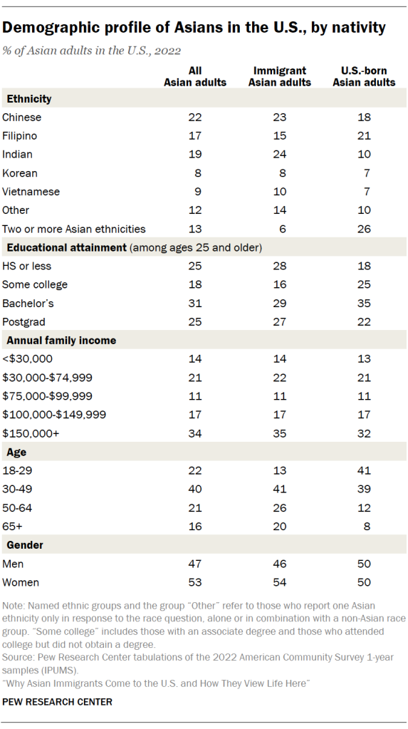 Demographic profile of Asians in the U.S., by nativity