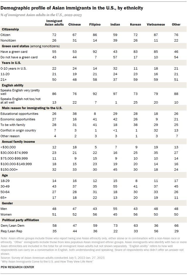 Demographic profile of Asian immigrants in the U.S., by ethnicity