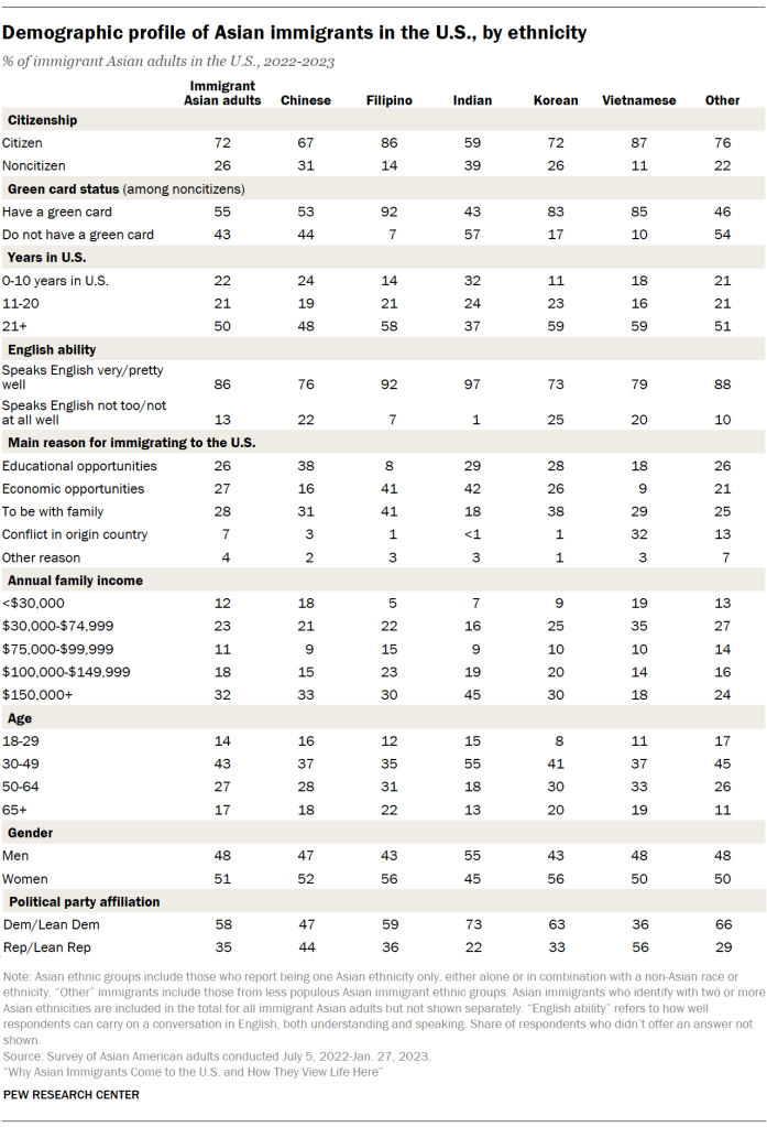 Demographic profile of Asian immigrants in the U.S., by ethnicity