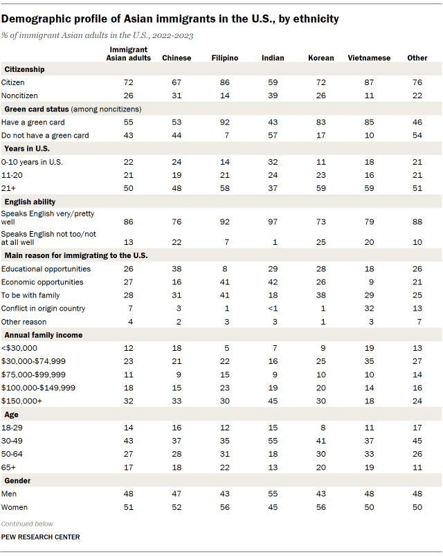 Demographic profile of Asian immigrants in the U.S., by ethnicity