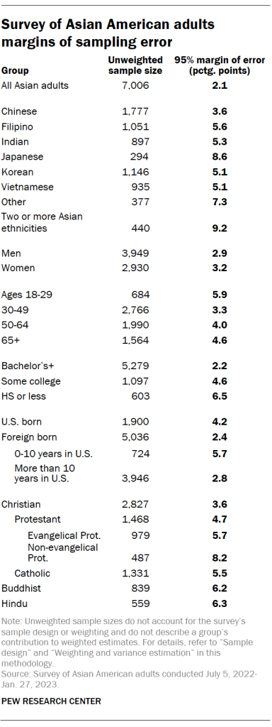 Survey of Asian American adults margins of sampling error