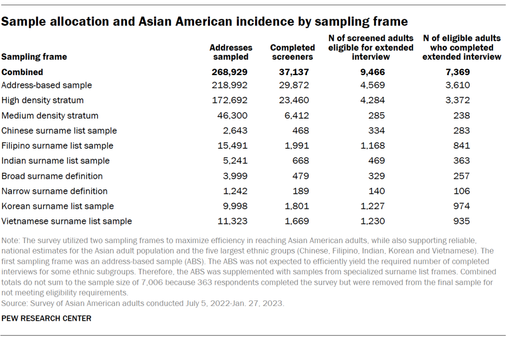 Sample allocation and Asian American incidence by sampling frame