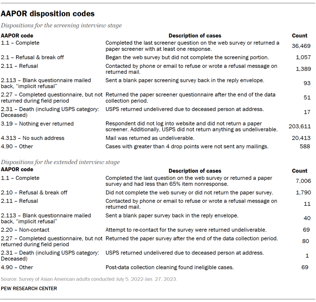 AAPOR disposition codes