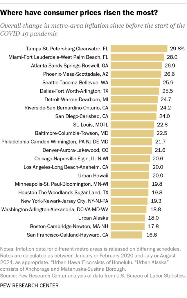 Where have consumer prices risen the most?