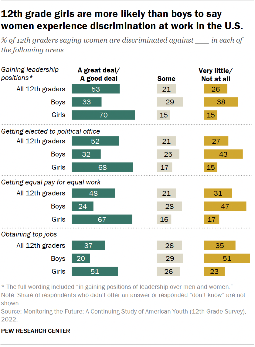 Teen girls’ and boys’ views on gender discrimination in the US | Pew ...