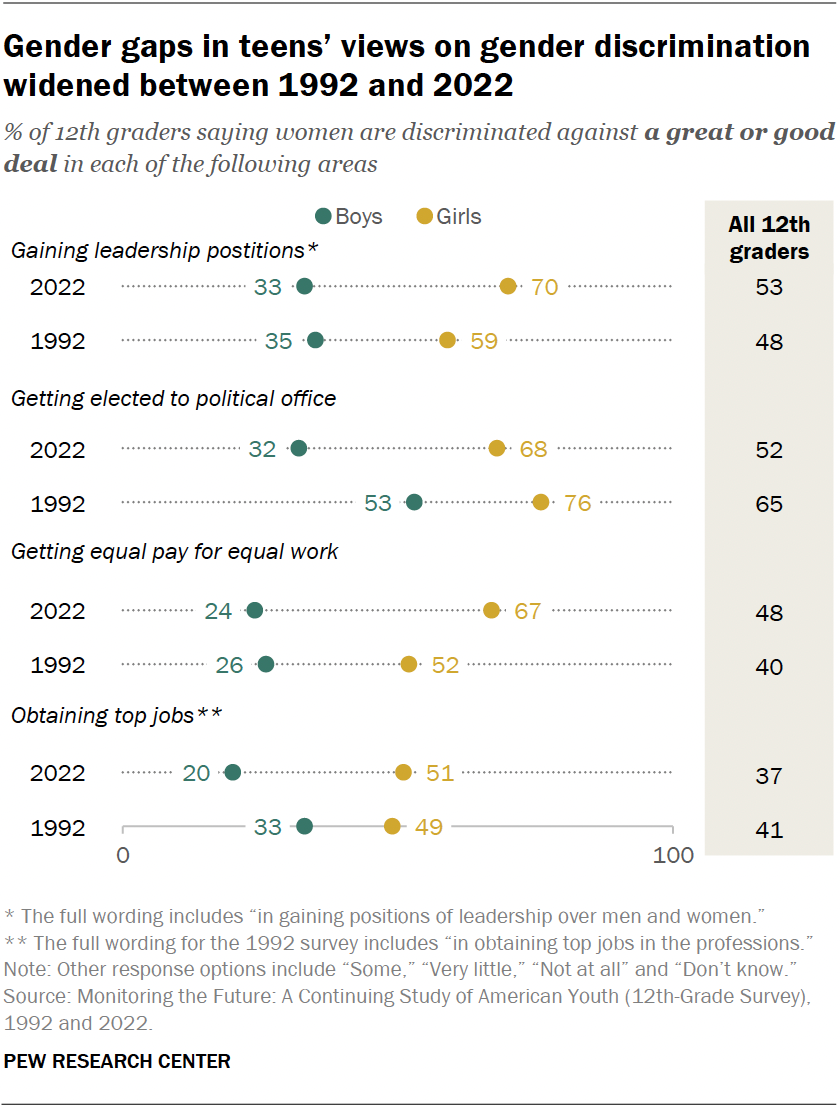 Teen girls’ and boys’ views on gender discrimination in the US | Pew ...