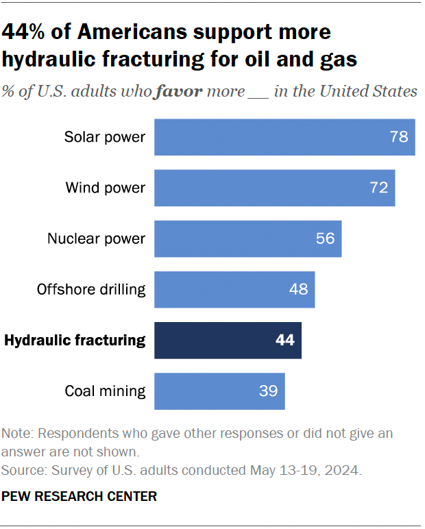 A bar chart showing that 44% of Americans support more hydraulic fracturing for oil and gas.
