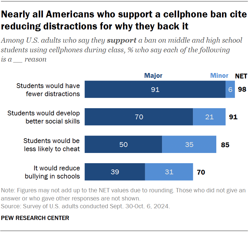 Nearly all Americans who support a cellphone ban cite reducing distractions for why they back it