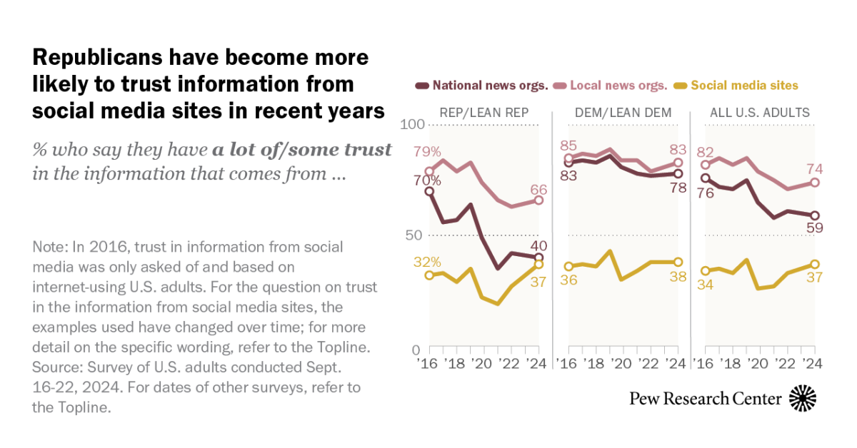 Republicans, young adults trust news on social media about as much as news from national outlets| Pew Research Center