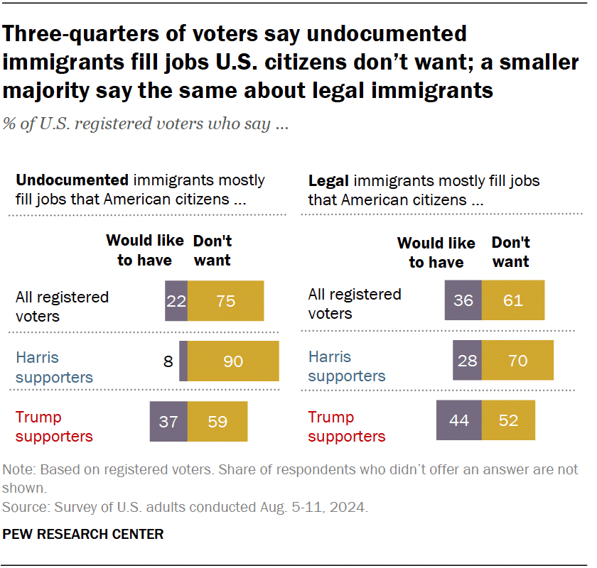 Trump, Harris voters mostly say immigrants fill jobs US citizens don’t ...