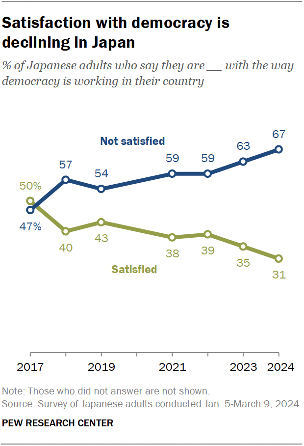 A line chart showing that satisfaction with democracy is declining in Japan.