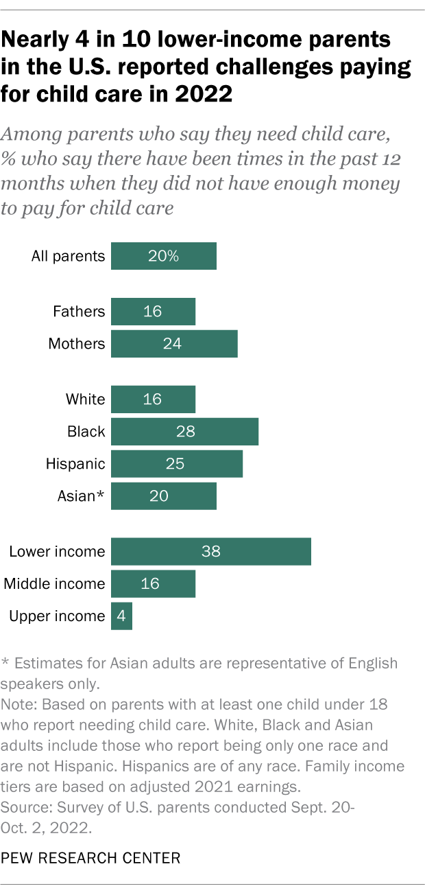 A bar chart showing that nearly 4 in 10 lower-income parents in the U.S. reported challenges paying for child care in 2022.