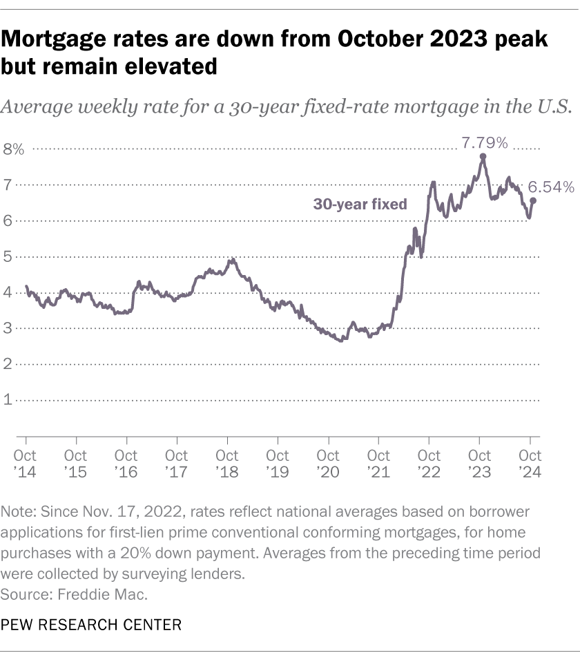 Mortgage rates are down from October 2023 peak but remain elevated
