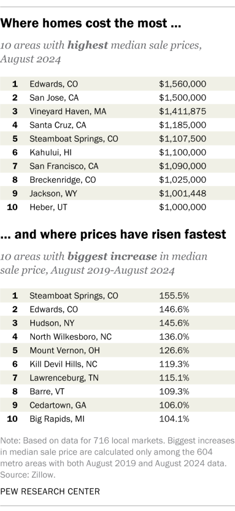 Where homes cost the most and where prices have risen fastest