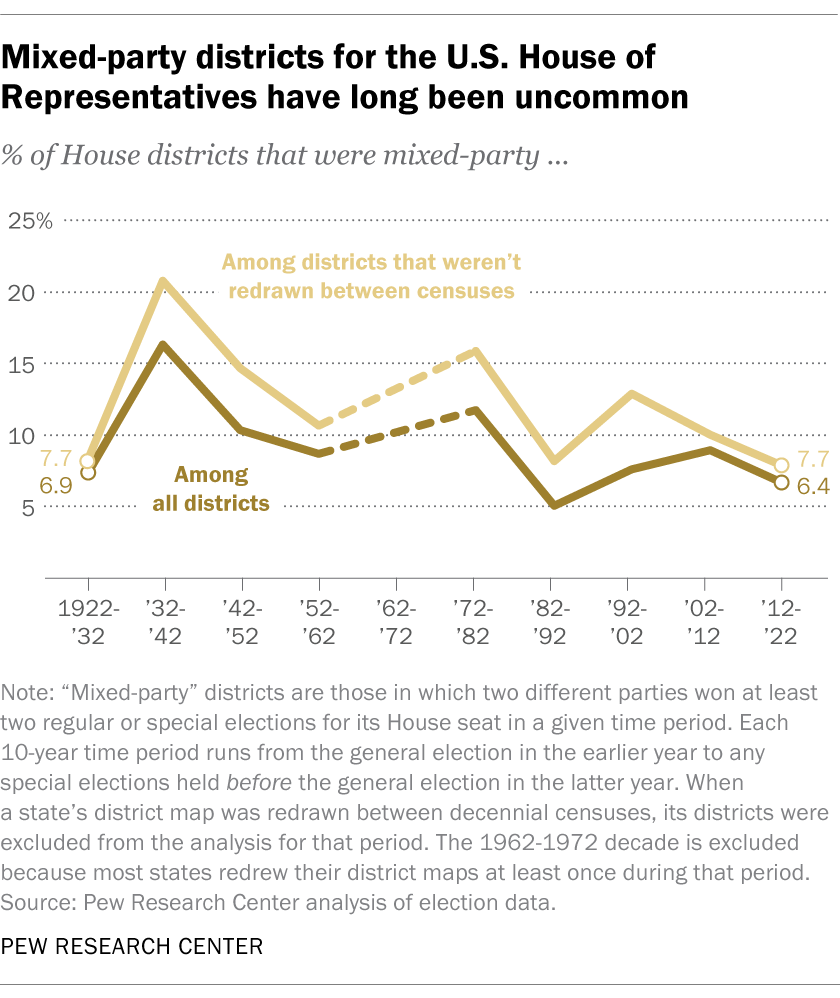 Mixed-party districts for the U.S. House of Representatives have long been uncommon-races_1