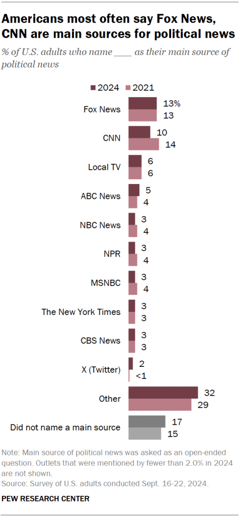 Americans most often say Fox News, CNN are main sources for political news