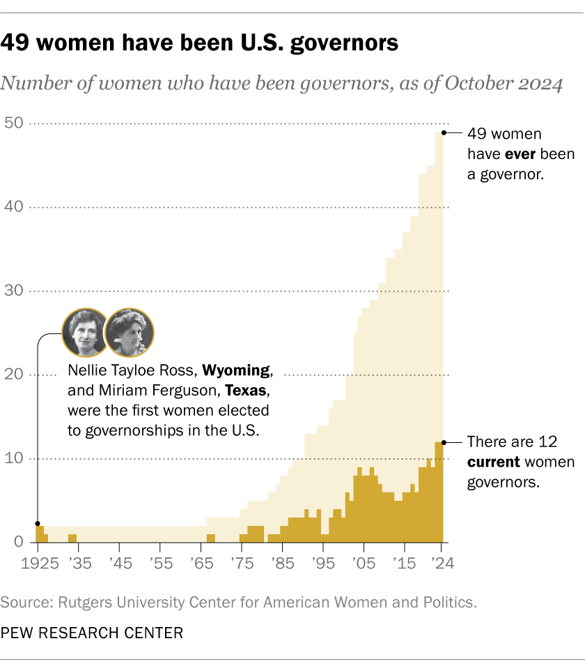 49 women have been U.S. governors