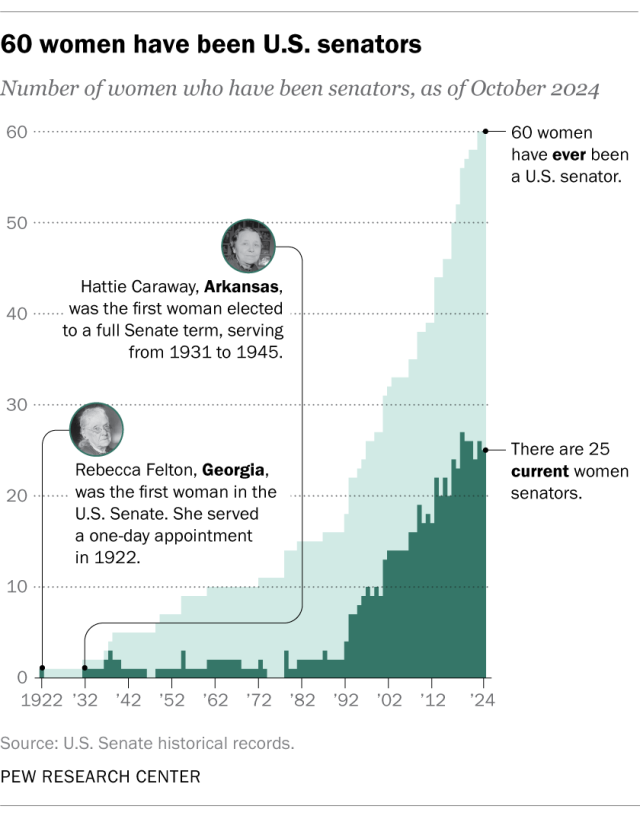 An area chart showing that 60 women have been U.S. senators.
