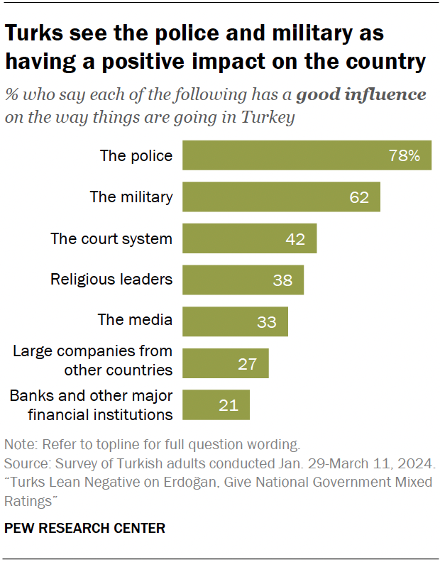 Turks see the police and military as having a positive impact on the country
