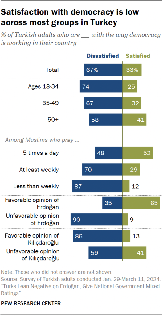 Satisfaction with democracy is low across most groups in Turkey