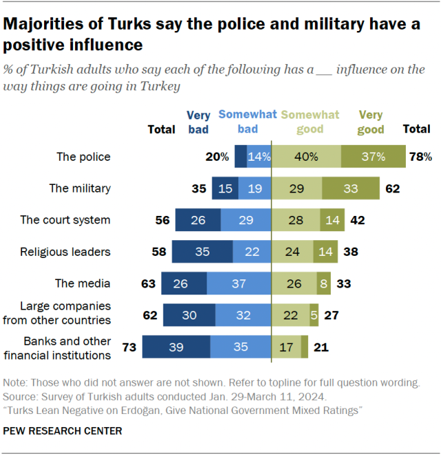 Majorities of Turks say the police and military have a positive influence