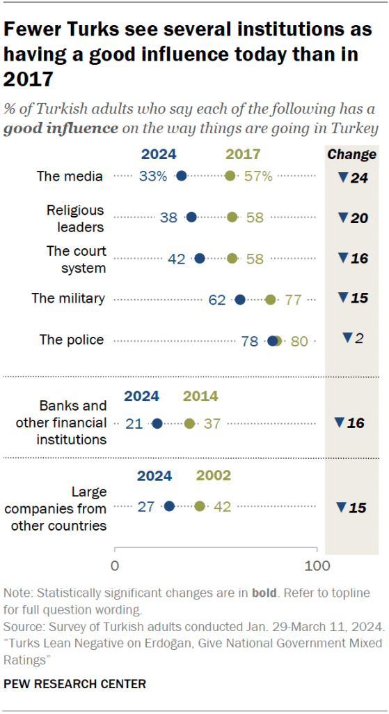 Fewer Turks see several institutions as having a good influence today than in 2017