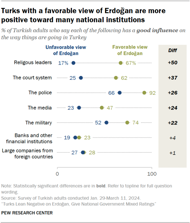 Turks with a favorable view of Erdoğan are more positive toward many national institutions