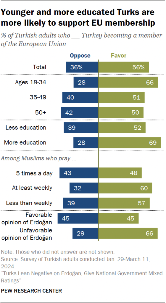 Younger and more educated Turks are more likely to support EU membership