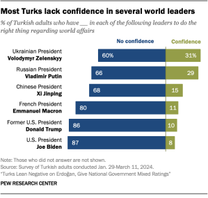 A bar chart showing that Most Turks lack confidence in several world leaders