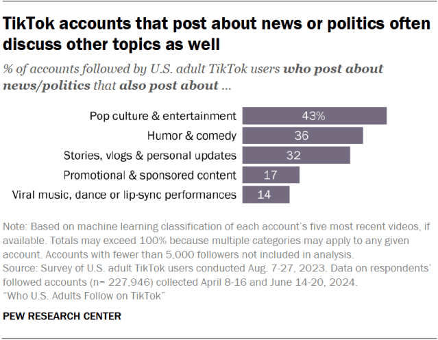 TikTok accounts that post about news or politics often discuss other topics as well