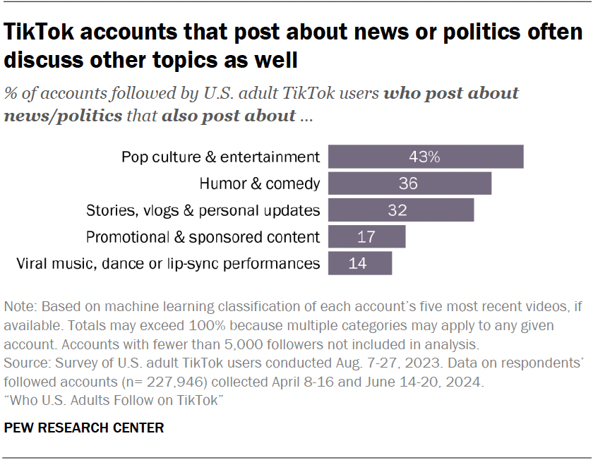 TikTok accounts that post about news or politics often discuss other topics as well