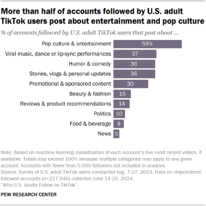 A bar chart showing that More than half of accounts followed by U.S. adult TikTok users post about entertainment and pop culture % of accounts followed by U.S. adult TikTok users that post about about entertainment and pop culture