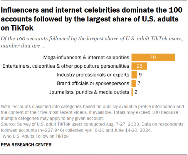 Influencers and internet celebrities dominate the 100 accounts followed by the largest share of U.S. adults on TikTok