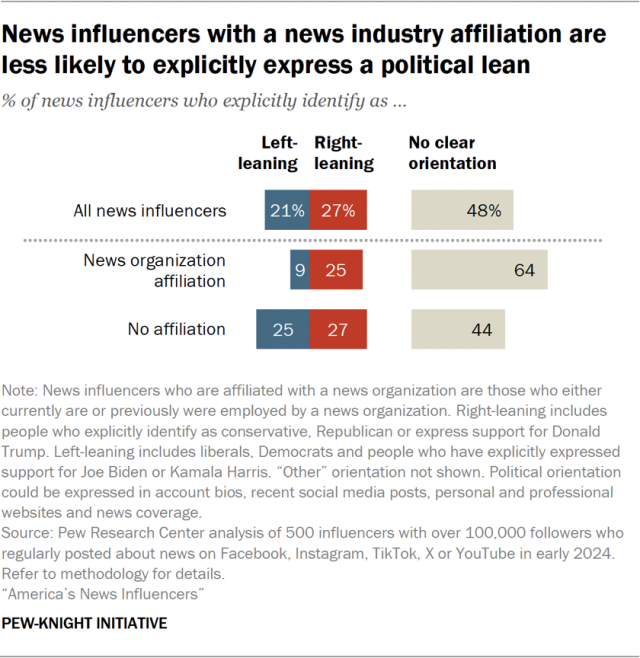News influencers with a news industry affiliation are less likely to explicitly express a political lean