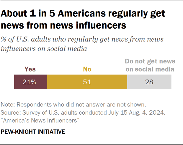 Bar chart showing about 1 in 5 Americans regularly get news from news influencers