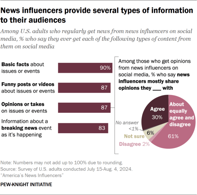 News influencers provide several types of information to their audiences