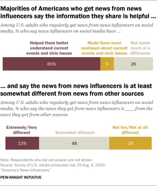 Majorities of Americans who get news from news influencers say the information they share is helpful and say the news from news influencers is at least somewhat different from news from other sources