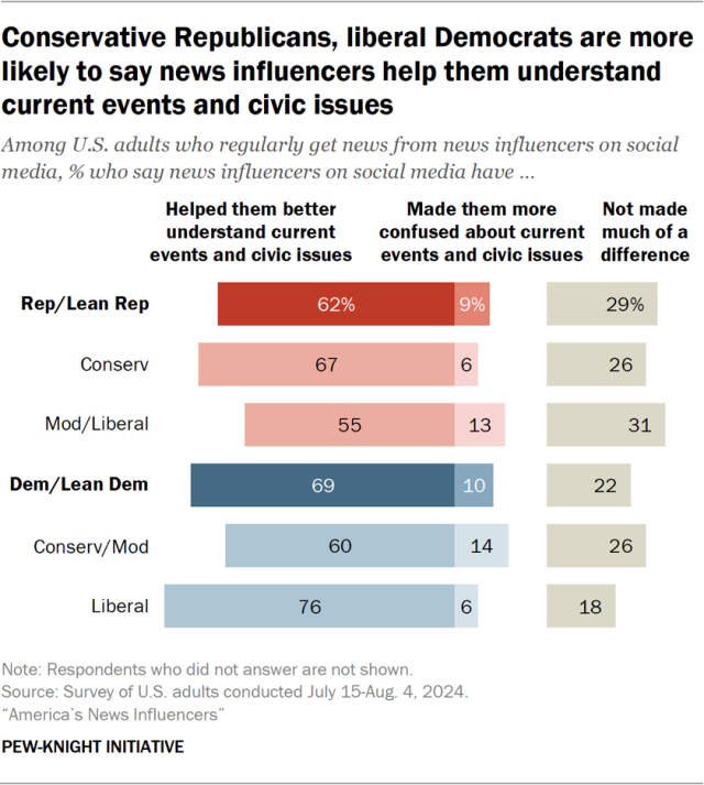 Conservative Republicans, liberal Democrats are more likely to say news influencers help them understand current events and civic issues