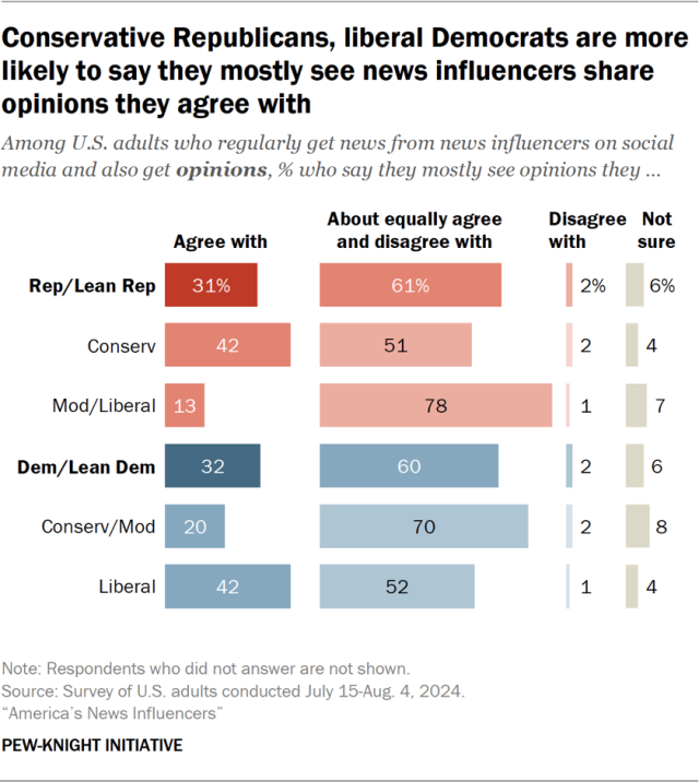 Conservative Republicans, liberal Democrats are more likely to say they mostly see news influencers share opinions they agree with