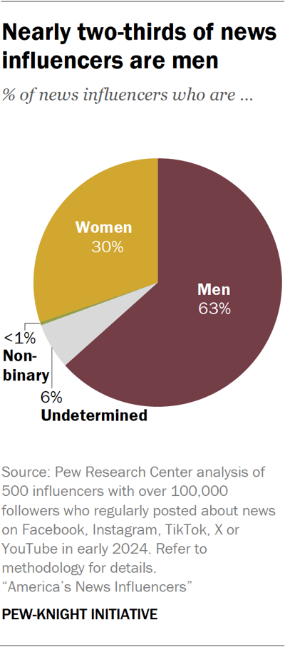 Pie chart showing nearly two-thirds of news influencers are men