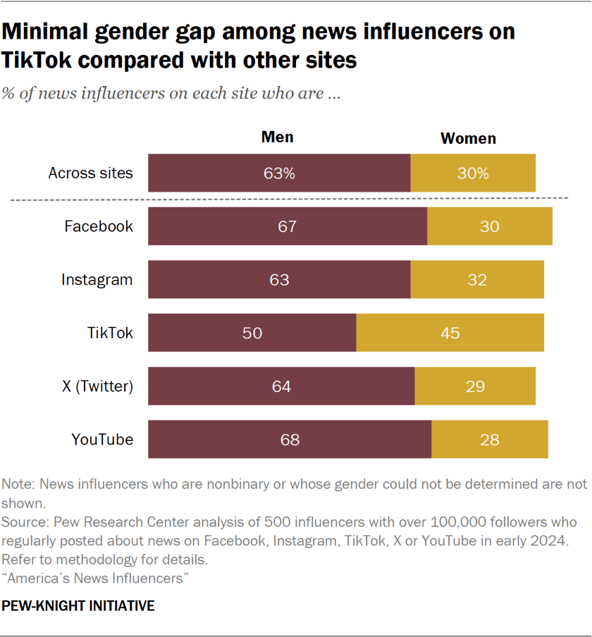 Bar chart showing minimal gender gap among news influencers on TikTok compared with other sites