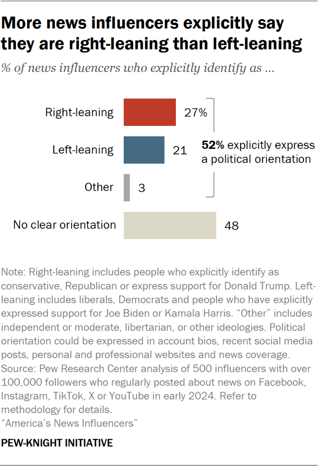 Bar chart showing more news influencers explicitly say they are right-leaning than left-leaning