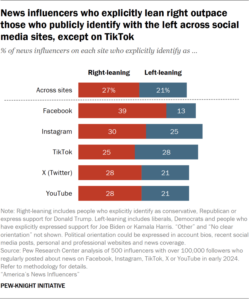 Bar chart showing news influencers who explicitly lean right outpace those who publicly identify with the left across social media sites, except on TikTok