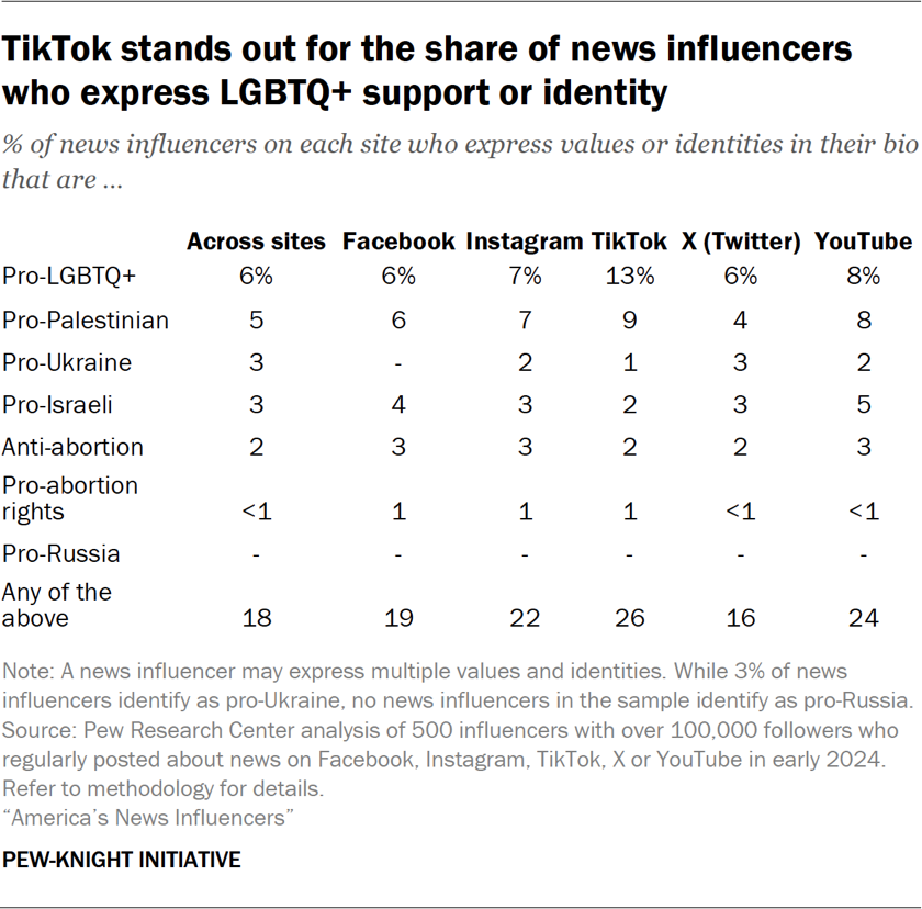 Table showing TikTok stands out for the share of news influencers who express LGBTQ+ support or identity